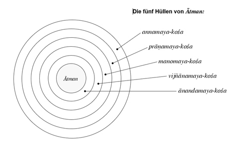 Die fünf Umhüllungen (Koshas) von Atman