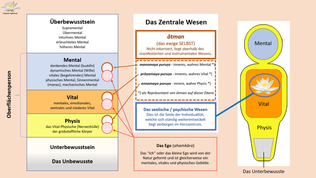 Grafik Ebenen des Seins