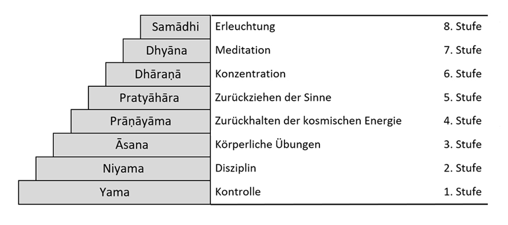 Grafik die acht Stufen des Yoga nach Patanjali