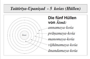 Mehr über den Artikel erfahren Die fünf Umhüllungen (kosha) von Atman