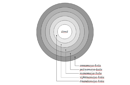 Grafik der fünf Hüllen von Atman (Koshas)